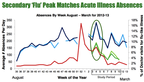 Flu Chart Texas