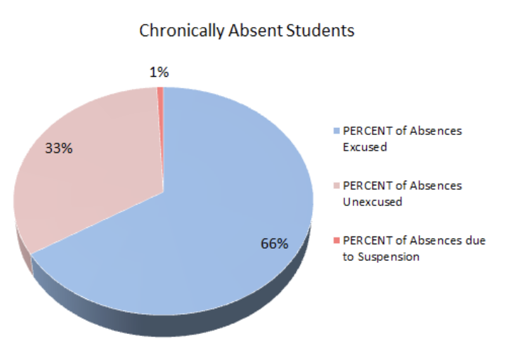chronically absent students
