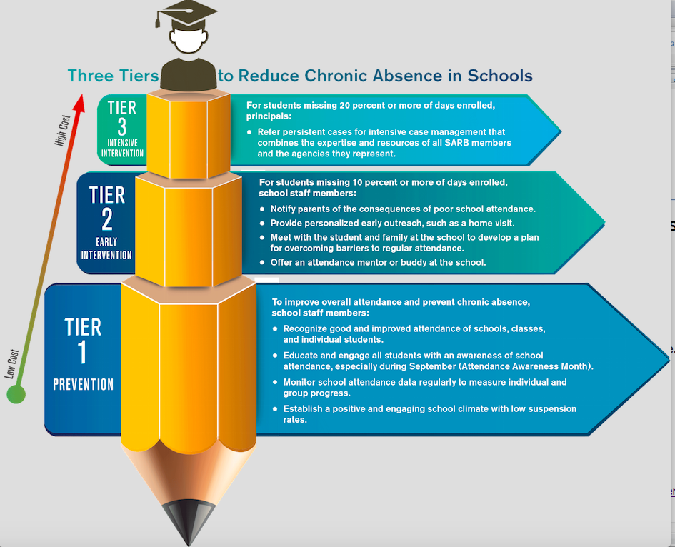 Attendance Works Three Tiers to Reduce Chronic Absence in Schools