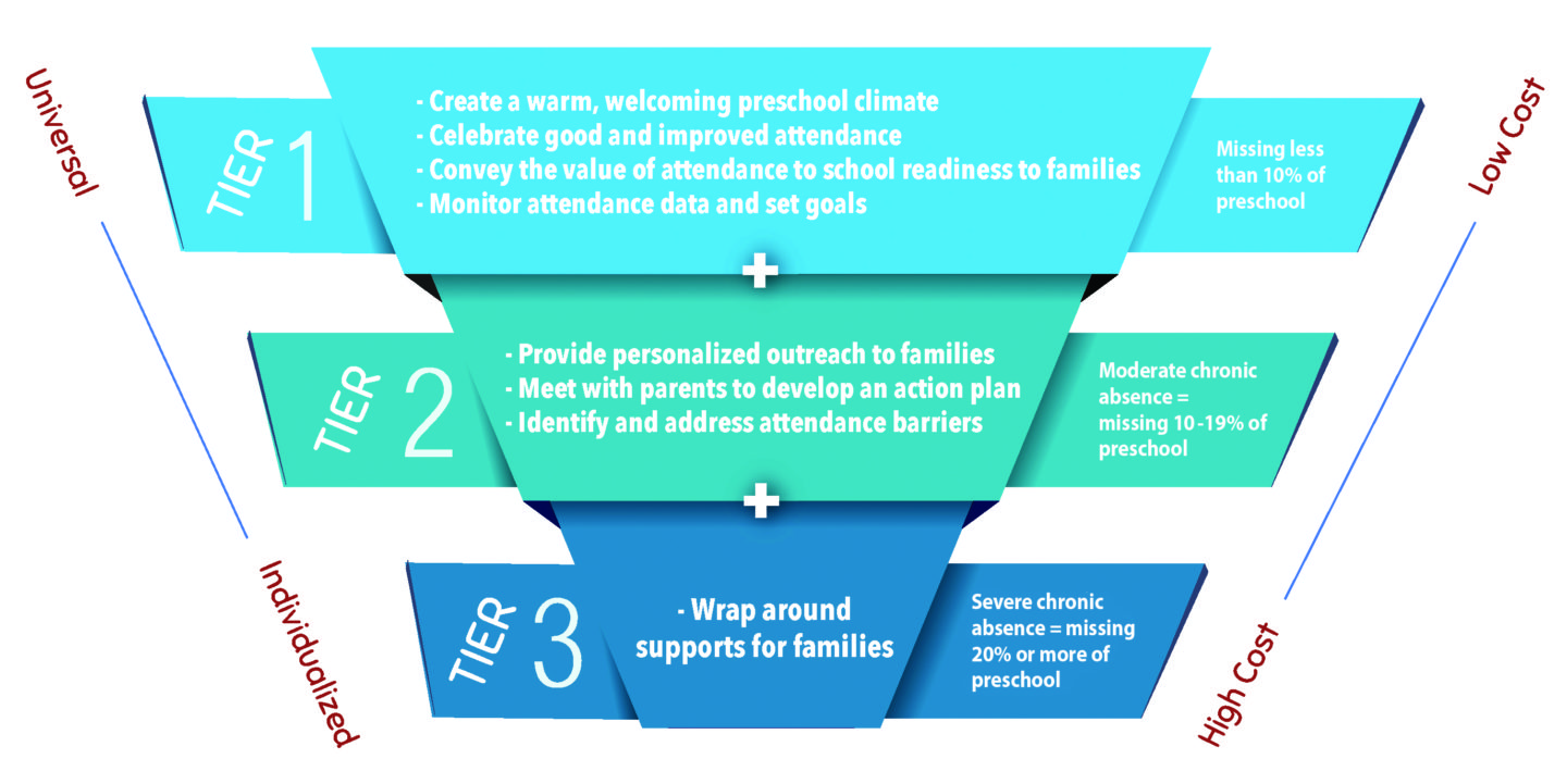 Attendance Works - Three Tiered System of Intervention