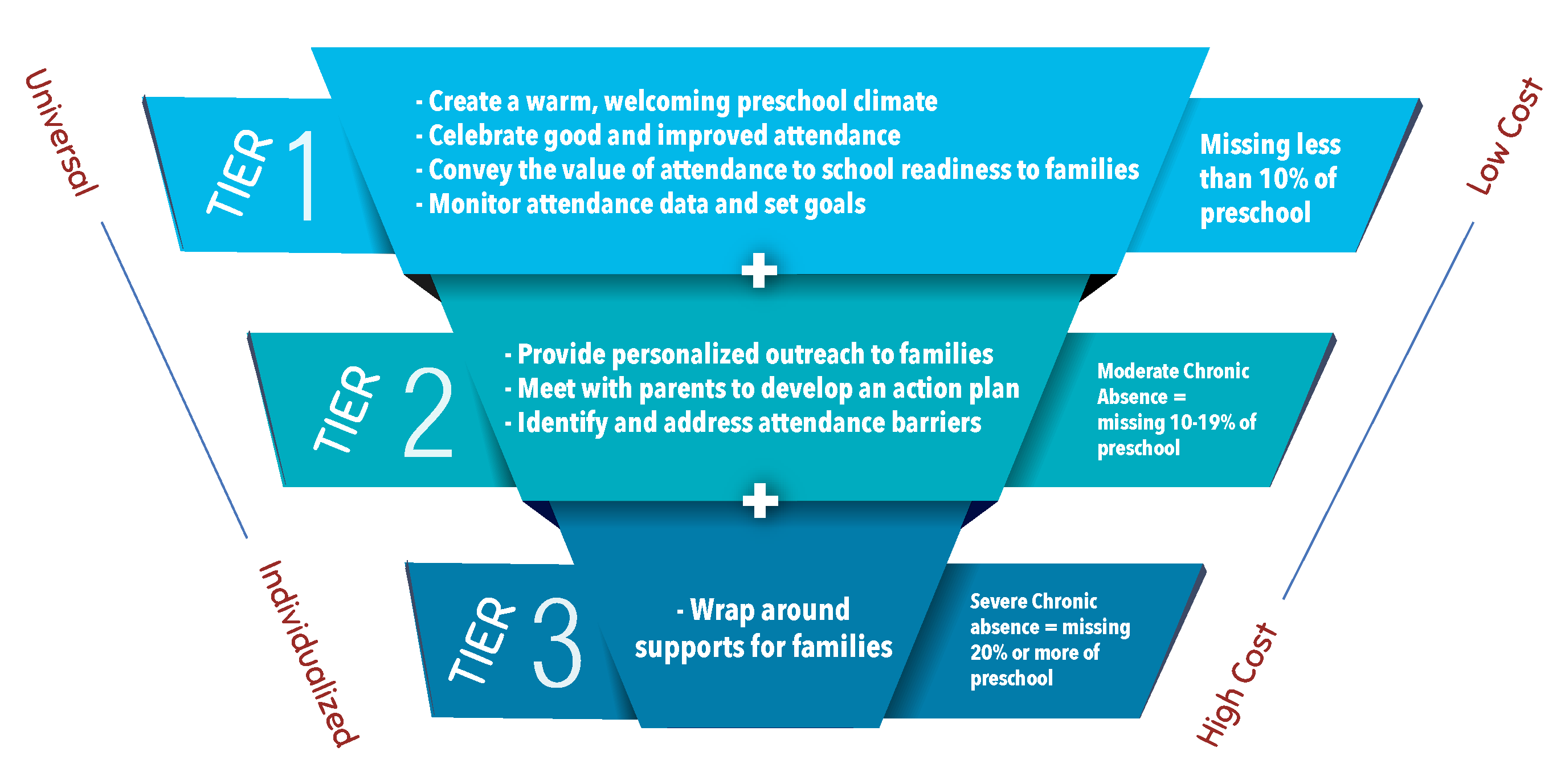 Attendance Works Three Tiered System of Intervention