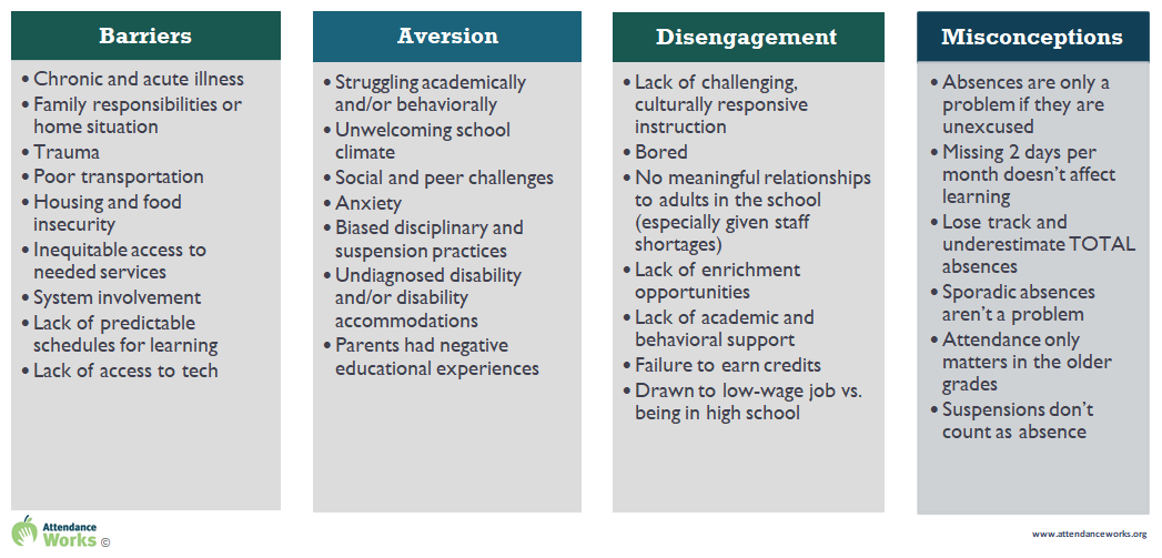 causes of poor school attendance essay