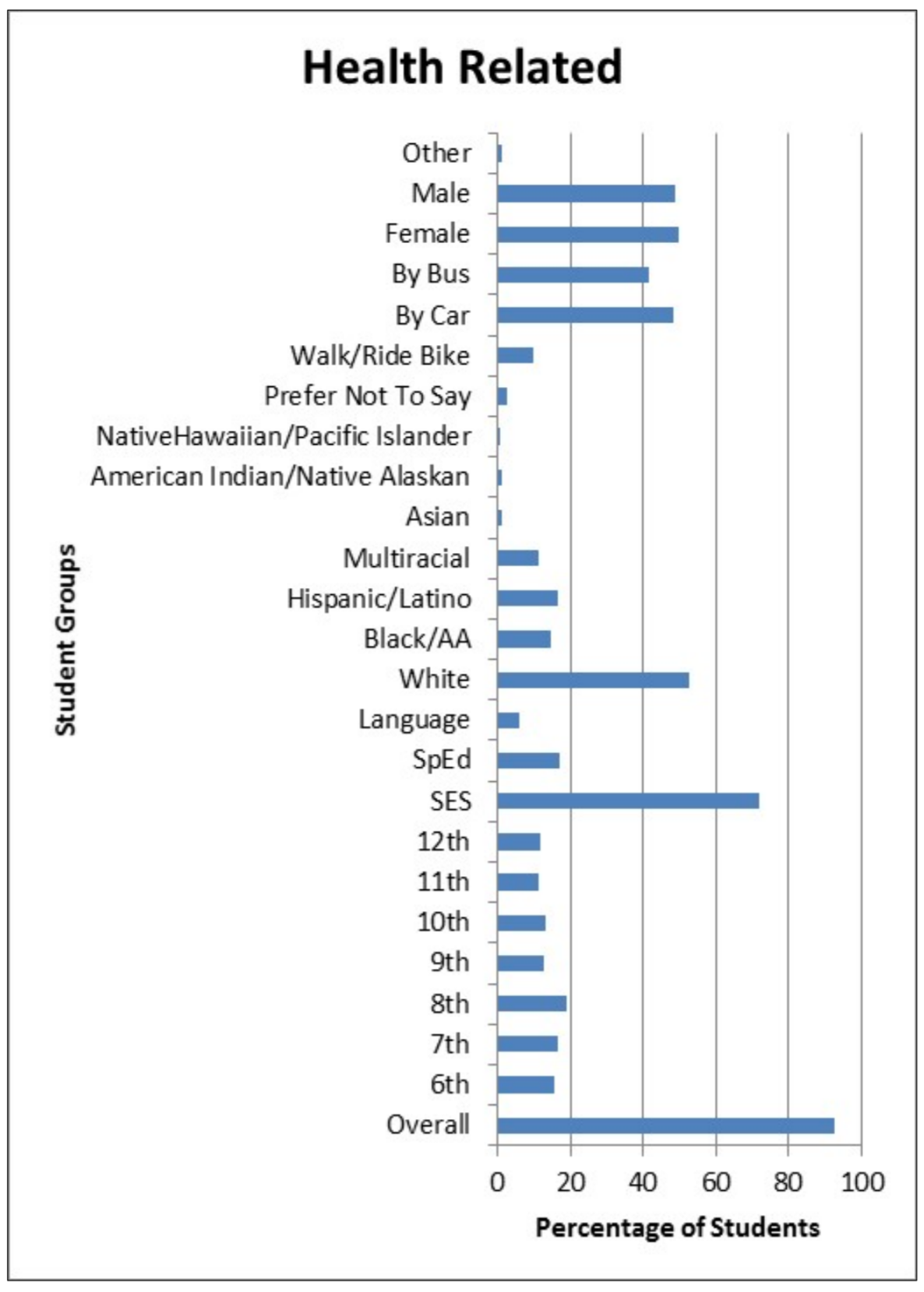 Attendance Works Why Are Secondary Students Missing so Much School Health Related