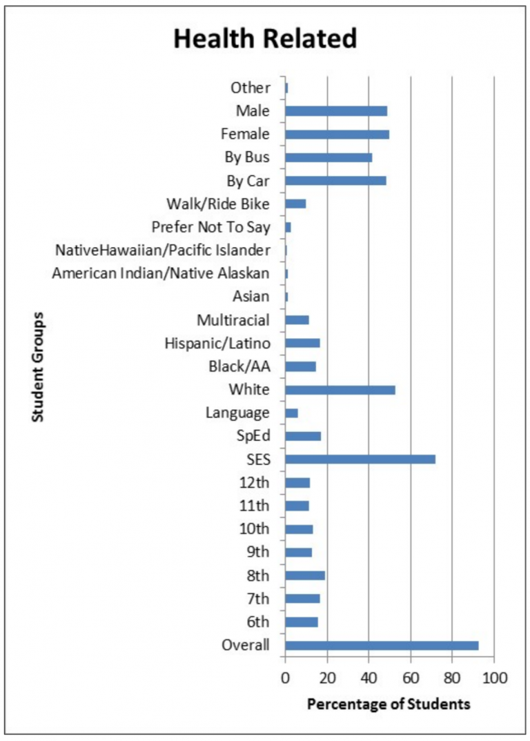 Attendance Works Why Are Secondary Students Missing so Much School Health Related