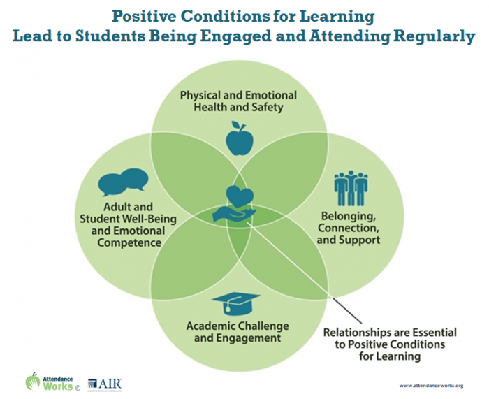 Positive Conditions for Learning - graphic - WITH Title